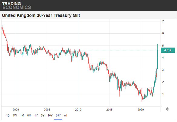 Chart from Trading Economics of 30-year IN Gilt yields