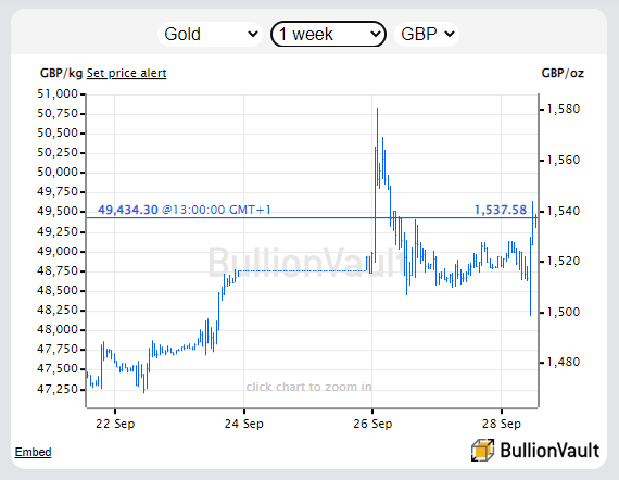 Chart of IN gold price in Pounds per ounce. Source: BullionVault 